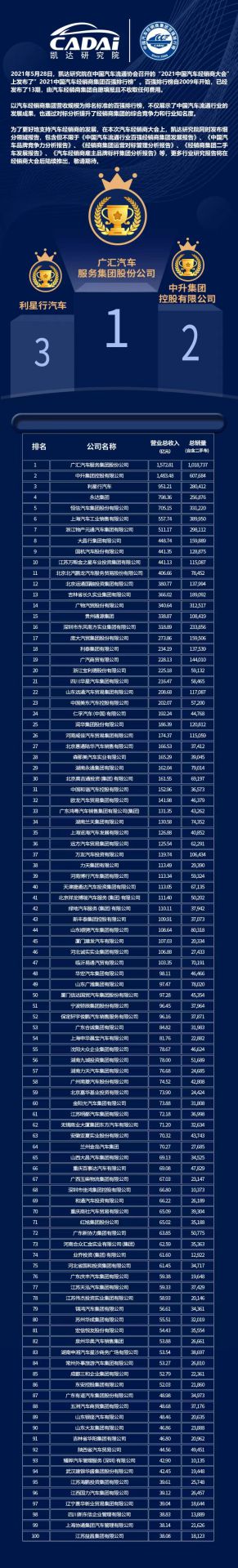 喜讯丨乐鱼网页版·官方站网站-乐鱼online(中国)荣登2021年中国汽车经销商百强排行榜第33位(图3)